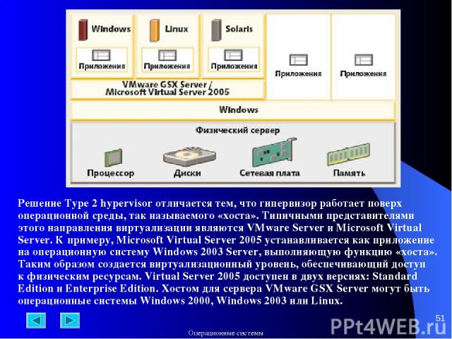 * Решение Type 2 hypervisor отличается тем, что гипервизор работает поверх операционной среды, так называемого «хоста». Типичными представителями этого направления виртуализации являются VMware Server и Microsoft Virtual Server. К примеру, Microsoft…