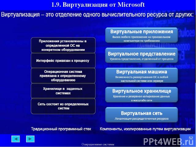 * 1.9. Виртуализация от Microsoft Операционные системы