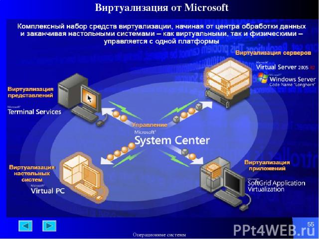 * Виртуализация от Microsoft Операционные системы