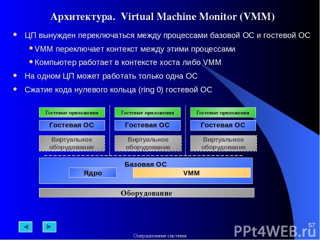 * Архитектура. Virtual Machine Monitor (VMM) ЦП вынужден переключаться между процессами базовой ОС и гостевой ОС VMM переключает контекст между этими процессами Компьютер работает в контексте хоста либо VMM На одном ЦП может работать только одна ОС …