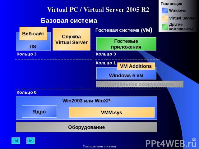 * Virtual PC / Virtual Server 2005 R2 Win2003 или WinXP Ядро VMM.sys Кольцо 0 Оборудование Базовая система Гостевая система (VM) Кольцо 1 Кольцо 3 Windows в VM VM Additions Гостевые приложения Кольцо 3 Служба Virtual Server IIS Веб-сайт Виртуальное …