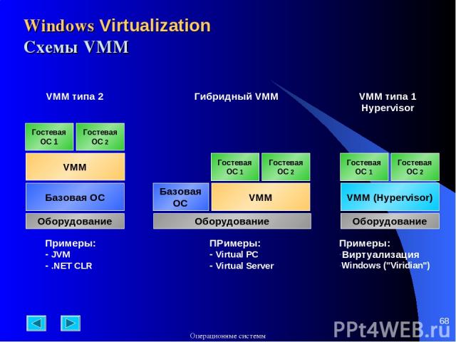 * Windows Virtualization Схемы VMM Оборудование Базовая ОС VMM Гостевая ОС 1 Гостевая ОС 2 Оборудование VMM (Hypervisor) Гостевая ОС 1 Гостевая ОС 2 Оборудование VMM Гостевая ОС 1 Гостевая ОС 2 Базовая ОС VMM типа 2 Примеры: - JVM - .NET CLR ПРимеры…