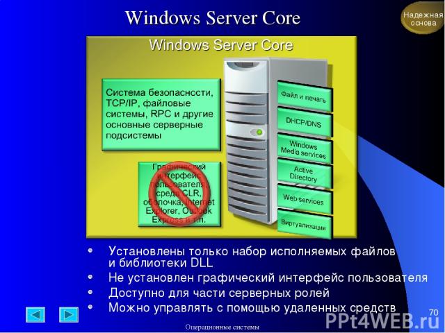 * Windows Server Core Установлены только набор исполняемых файлов и библиотеки DLL Не установлен графический интерфейс пользователя Доступно для части серверных ролей Можно управлять с помощью удаленных средств 12/24 Операционные системы