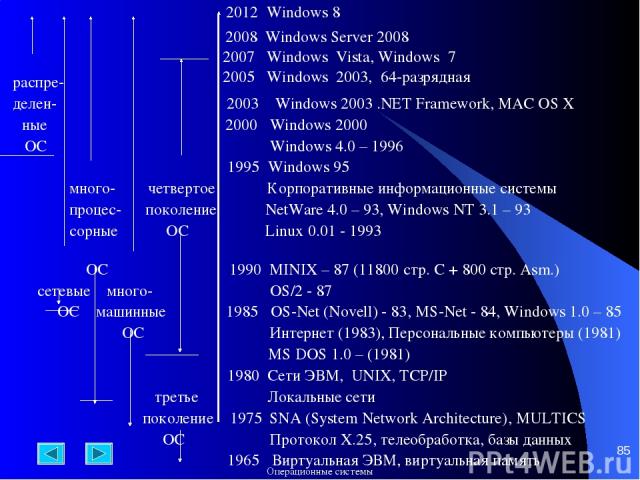 * распре- делен- 2003 Windows 2003 .NET Framework, MAC OS X ные 2000 Windows 2000 ОС Windows 4.0 – 1996 1995 Windows 95 много- четвертое Корпоративные информационные системы процес- поколение NetWare 4.0 – 93, Windows NT 3.1 – 93 сорные ОС Linux 0.0…