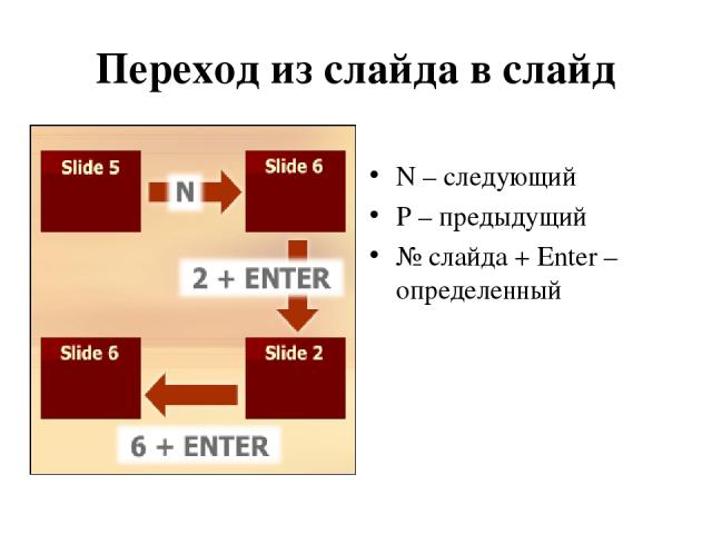 Переход из слайда в слайд N – следующий P – предыдущий № слайда + Enter – определенный