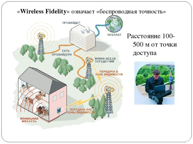 «Wireless Fidelity» означает «беспроводная точность» Расстояние 100-500 м от точки доступа