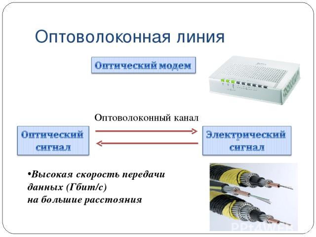 Оптоволоконная линия Оптоволоконный канал Высокая скорость передачи данных (Гбит/с) на большие расстояния