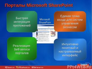 Быстрая интеграция приложений Порталы Microsoft SharePoint Единая точка входа дл