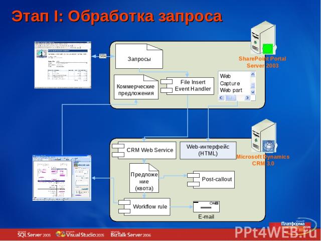 Этап I: Обработка запроса