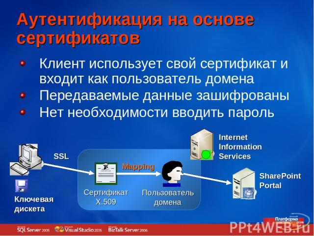 Аутентификация на основе сертификатов SSL Сертификат X.509 Пользователь домена Internet Information Services SharePoint Portal Mapping Клиент использует свой сертификат и входит как пользователь домена Передаваемые данные зашифрованы Нет необходимос…