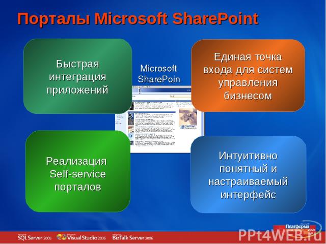 Быстрая интеграция приложений Порталы Microsoft SharePoint Единая точка входа для систем управления бизнесом Реализация Self-service порталов Интуитивно понятный и настраиваемый интерфейс Microsoft SharePoint