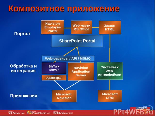 Композитное приложение SharePoint Portal Портал Web часть Web часть Web часть BizTalk Server Обработка и интеграция Приложение Приложение Приложения Адаптеры Сервер приложений Microsoft CRM Microsoft Navision Системы с Web-интерфейсом Navision Appli…