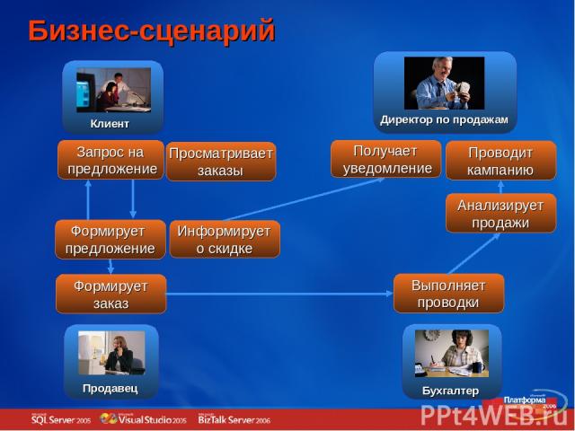 Бизнес-сценарий Запрос на предложение Формирует предложение Информирует о скидке Формирует заказ Выполняет проводки Получает уведомление Проводит кампанию Анализирует продажи Просматривает заказы