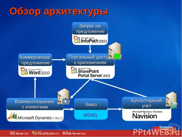 Обзор архитектуры