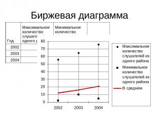 Биржевая диаграмма Год Максимальное количество слушателей из одного района Миним
