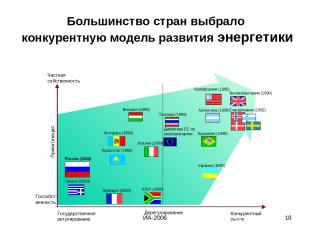 ИА-2006 * Большинство стран выбрало конкурентную модель развития энергетики Дере