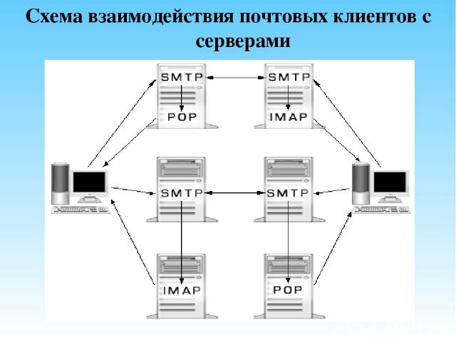 Схема взаимодействия почтовых клиентов с серверами