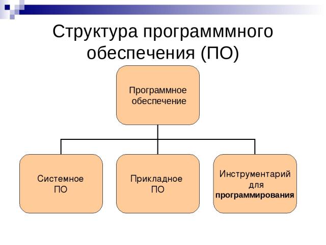 Cтруктура программмного обеспечения (ПО)