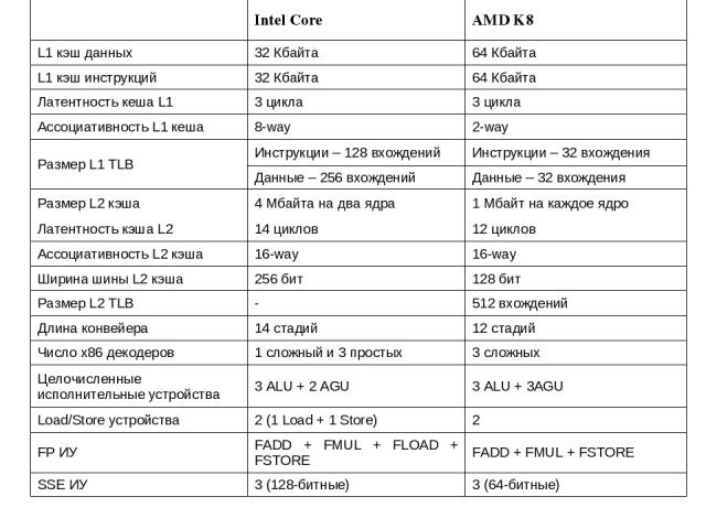 Intel Core AMD K8 L1 кэш данных 32 Кбайта 64 Кбайта L1 кэш инструкций 32 Кбайта 64 Кбайта Латентность кеша L1 3 цикла 3 цикла Ассоциативность L1 кеша 8-way 2-way Размер L1 TLB Инструкции – 128 вхождений Инструкции – 32 вхождения Данные – 256 вхожден…