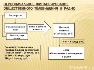 * Уполномоченный банк Целевой капитал (~ 30 млрд. руб.) АНО общественного телеви