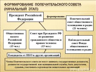 * Президент Российской Федерации Наблюдательный совет Фонда общественного телеви