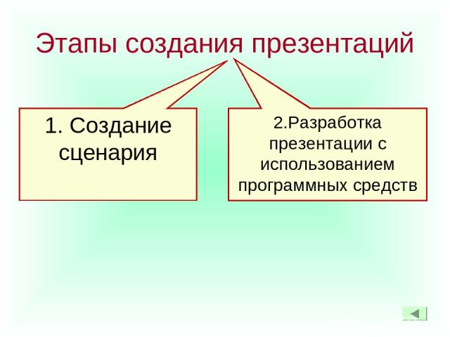 Этапы создания презентаций 1. Создание сценария 2.Разработка презентации с использованием программных средств