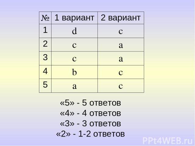«5» - 5 ответов «4» - 4 ответов «3» - 3 ответов «2» - 1-2 ответов № 1 вариант 2 вариант 1 d c 2 c a 3 c a 4 b c 5 a c