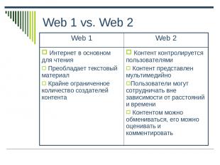 Web 1 vs. Web 2 Web 1 Web 2 Интернет в основном для чтения Преобладает текстовый