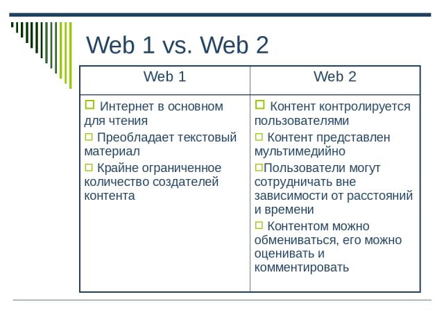 Web 1 vs. Web 2 Web 1 Web 2 Интернет в основном для чтения Преобладает текстовый материал Крайне ограниченное количество создателей контента Контент контролируется пользователями Контент представлен мультимедийно Пользователи могут сотрудничать вне …