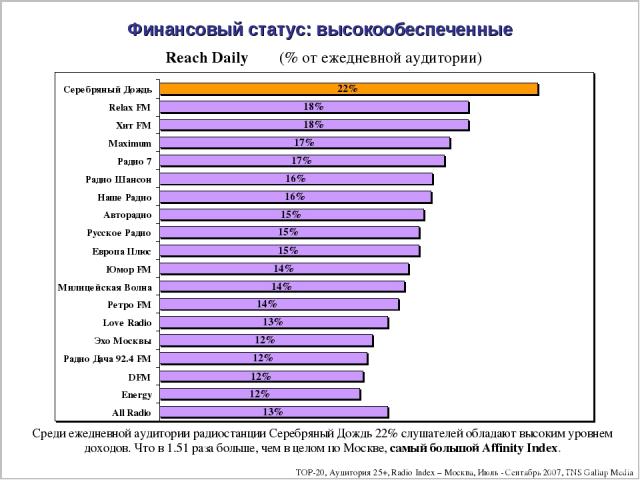 Финансовый статус: высокообеспеченные Reach Daily (% от ежедневной аудитории) Среди ежедневной аудитории радиостанции Серебряный Дождь 22% слушателей обладают высоким уровнем доходов. Что в 1.51 раза больше, чем в целом по Москве, самый большой Affi…