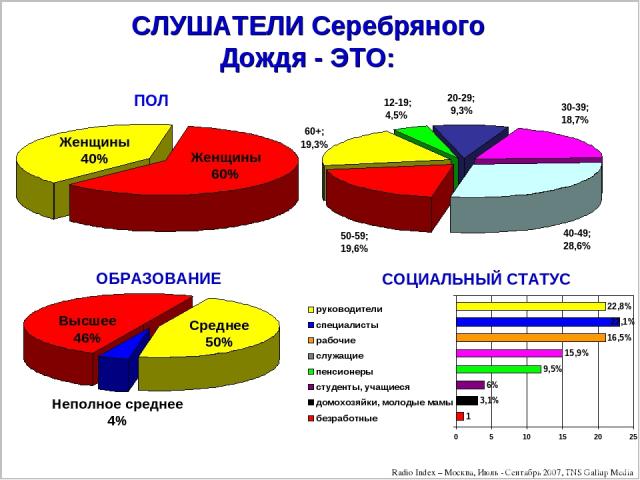 СОЦИАЛЬНЫЙ СТАТУС СЛУШАТЕЛИ Серебряного Дождя - ЭТО: Radio Index – Москва, Июль - Сентябрь 2007, TNS Gallup Media Женщины 40% Женщины 60%