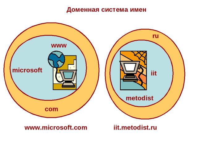 ru Доменная система имен com microsoft www iit metodist www.microsoft.com iit.metodist.ru ru