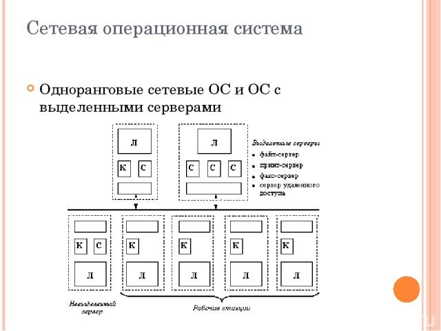 Сетевая операционная система Одноранговые сетевые ОС и ОС с выделенными серверами
