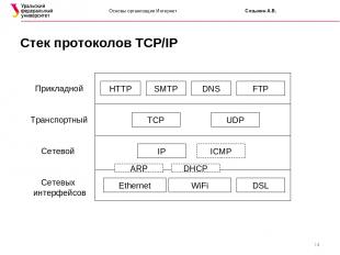 * Основы организации Интернет Созыкин А.В. Стек протоколов TCP/IP Сетевых интерф