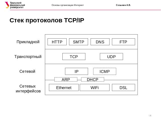 * Основы организации Интернет Созыкин А.В. Стек протоколов TCP/IP Сетевых интерфейсов Сетевой Транспортный Прикладной Ethernet WiFi DSL IP TCP UDP HTTP SMTP DNS FTP ICMP ARP DHCP