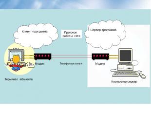 Клиент-программа Сервер-программа Протокол работы сети Модем Модем Телефонная ли