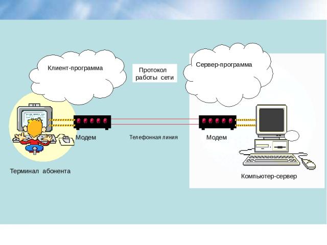 Клиент-программа Сервер-программа Протокол работы сети Модем Модем Телефонная линия Компьютер-сервер Терминал абонента