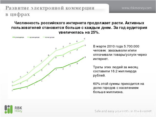 Развитие электронной коммерции в цифрах Численность российского интернета продолжает расти. Активных пользователей становится больше с каждым днем. За год аудитория увеличилась на 25%. В марте 2010 года 5.700.000 человек заказывали и/или оплачивали …
