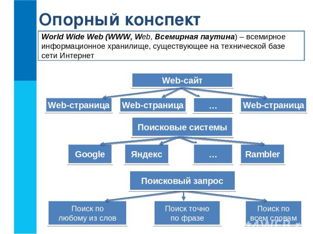 World Wide Web (WWW, Web, Всемирная паутина) – всемирное информационное хранилище, существующее на технической базе сети Интернет Опорный конспект …