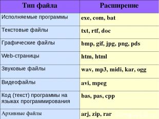 Тип файла Расширение Исполняемые программы exe, com, bat Текстовые файлы txt, rt