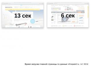 13 сек 6 сек Время загрузки главной страницы по данным sitespeed.ru, окт 2012 А