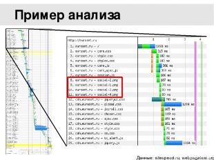 Пример анализа Данные: sitespeed.ru, webpagetest.org