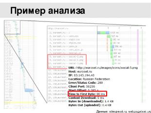 Пример анализа Данные: sitespeed.ru, webpagetest.org
