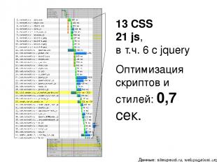 13 CSS 21 js, в т.ч. 6 с jquery Оптимизация скриптов и стилей: 0,7 сек. Данные: