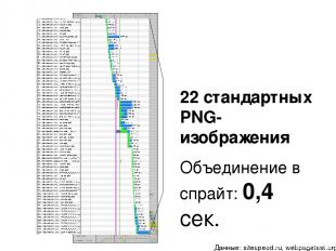 22 стандартных PNG-изображения Объединение в спрайт: 0,4 сек. Данные: sitespeed.
