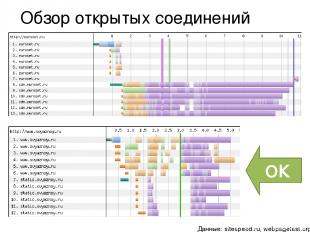 Обзор открытых соединений ОК Данные: sitespeed.ru, webpagetest.org