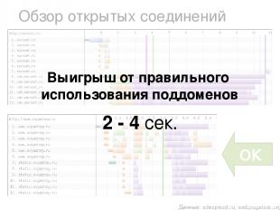 Данные: sitespeed.ru, webpagetest.org Обзор открытых соединений ОК Выигрыш от пр
