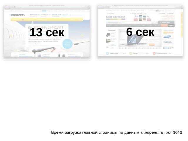 13 сек 6 сек Время загрузки главной страницы по данным sitespeed.ru, окт 2012 А вот время загрузки заглавной страницы.