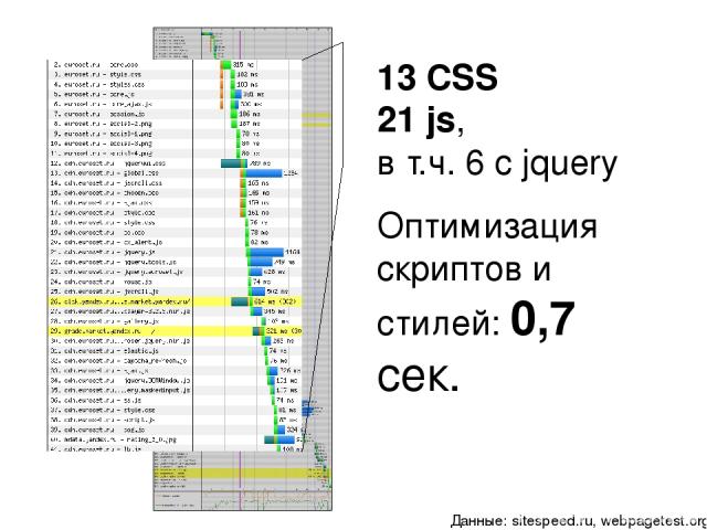 13 CSS 21 js, в т.ч. 6 с jquery Оптимизация скриптов и стилей: 0,7 сек. Данные: sitespeed.ru, webpagetest.org