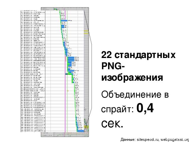 22 стандартных PNG-изображения Объединение в спрайт: 0,4 сек. Данные: sitespeed.ru, webpagetest.org